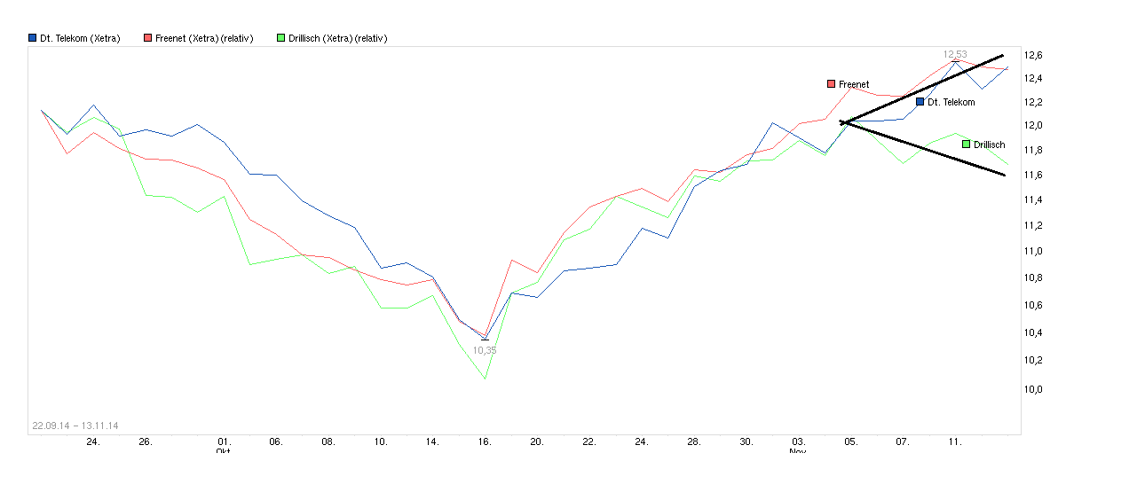 chart_free_deutschetelekom.png