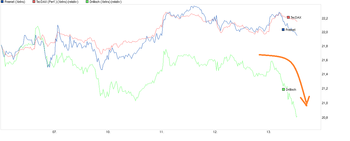 chart_week_freenet_dri.png