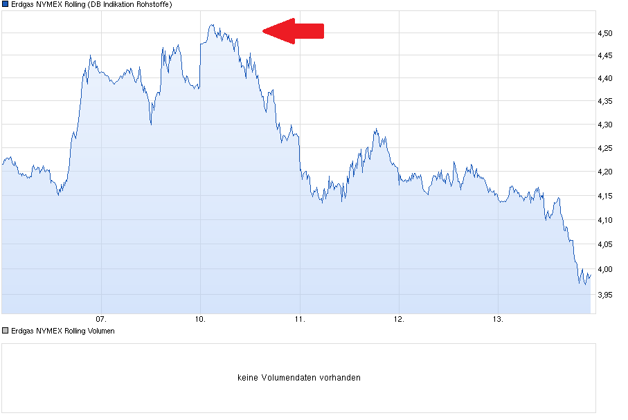 chart_week_erdgasnymexrolling.png