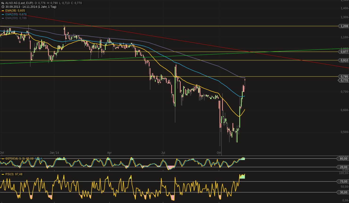 chart-14112014-1044-alno_ag.png