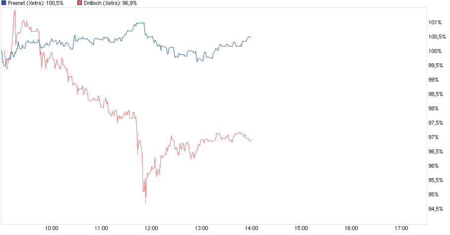 chart_intraday_freenet.png