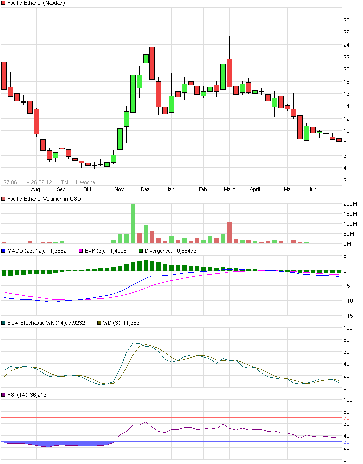 chart_free_pacificethanoljuli2011juli2012.png