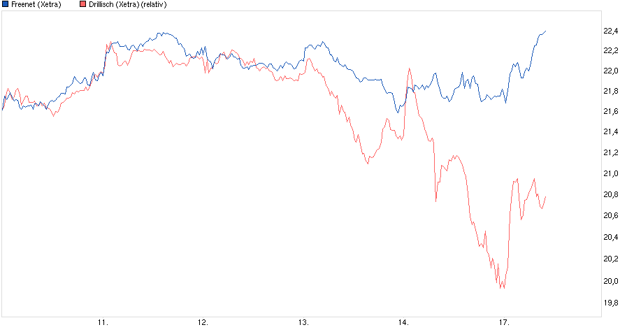 chart_week_freenet.png