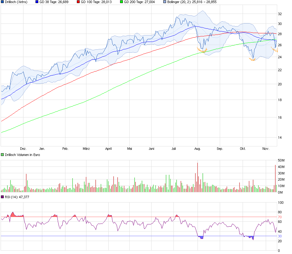 chart_year_drillisch.png