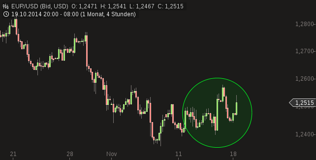 chart-18112014-1110-eurusd.png