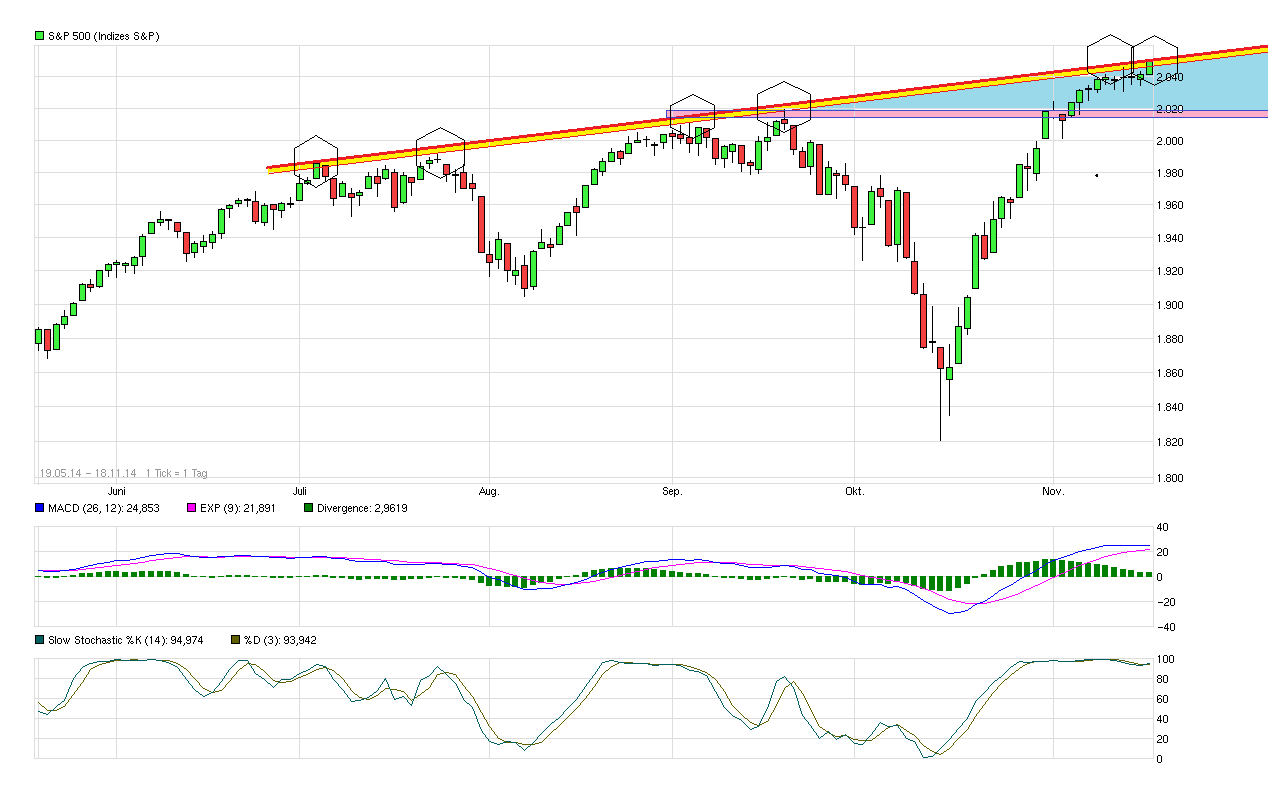 chart_free_sp500.png