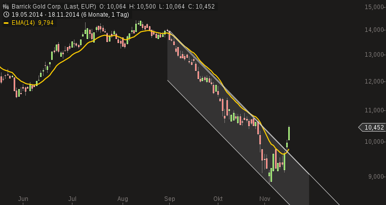 chart-18112014-1919-barrick_gold_corp.png