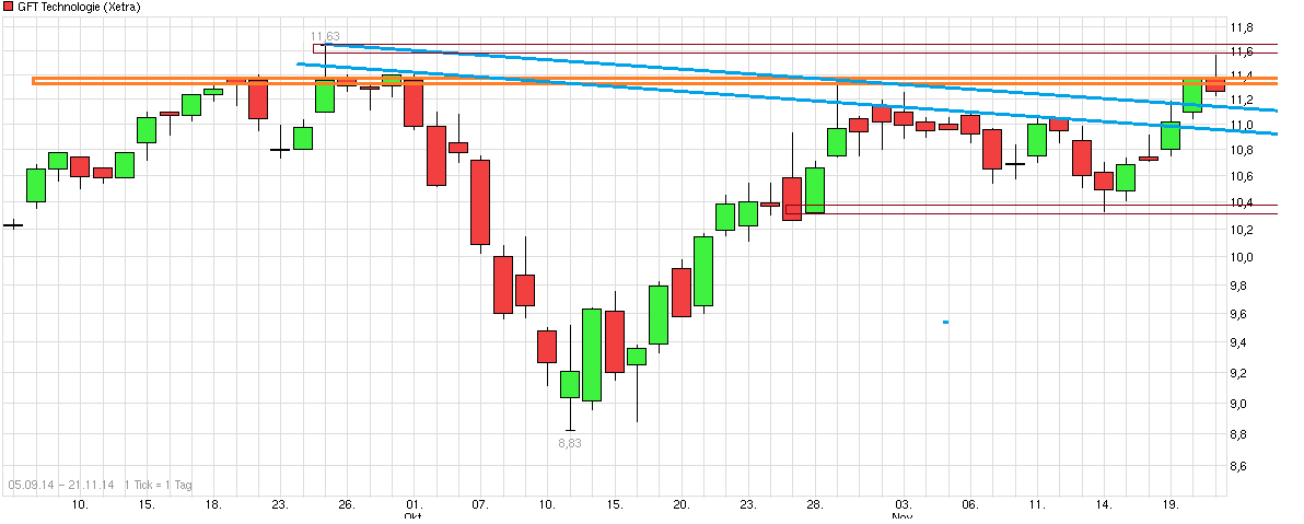 chart_free_gft_technologie.png