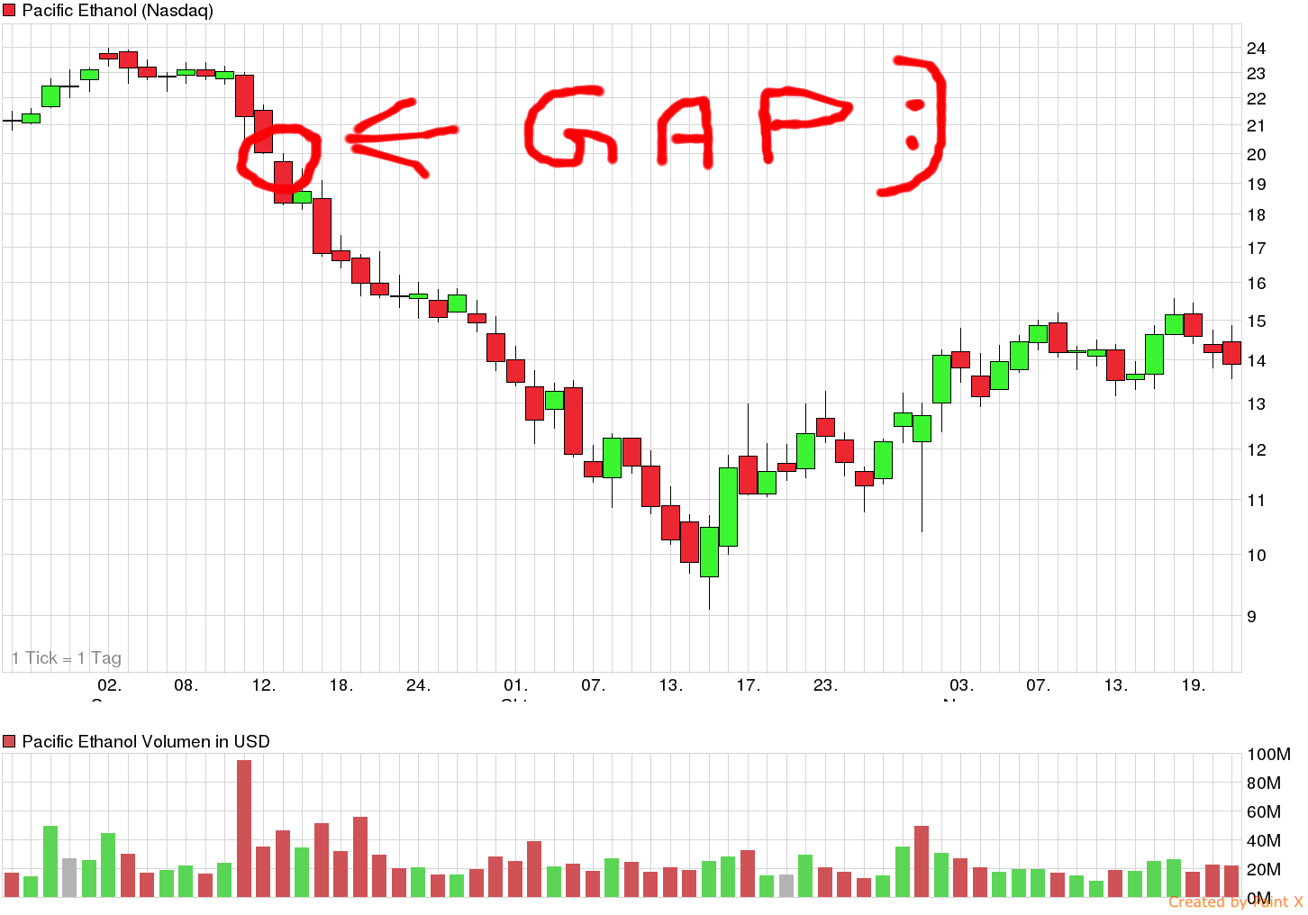 chart_quarter_pacificethanol.png