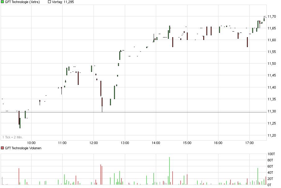 chart_intraday_gfttechnologie.png