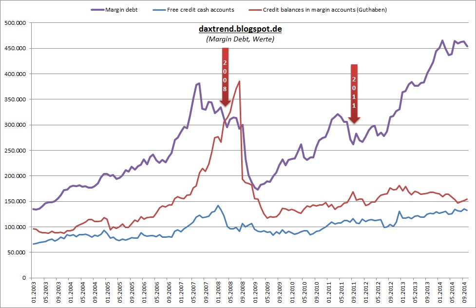 margin_debt_2014-10_echt.jpg