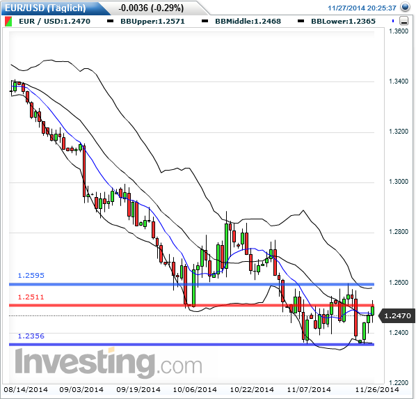 eurusd_daily_2014-11-27b.png