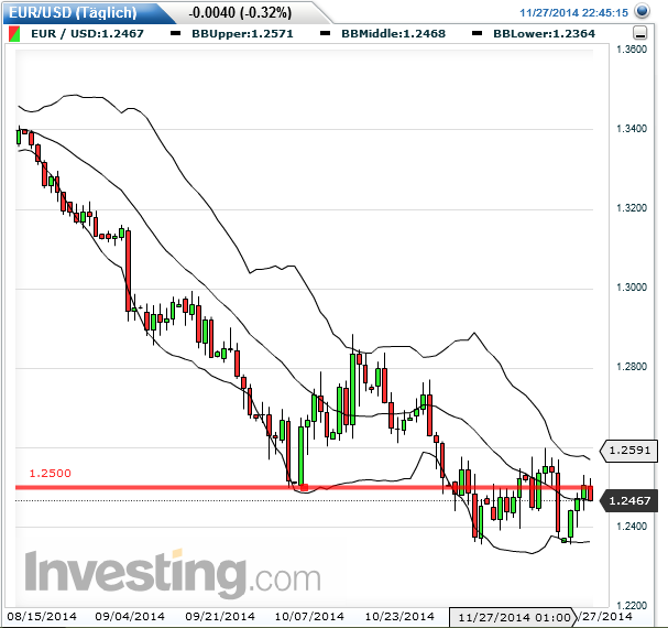 eurusd_daily_2014-11-27c.png