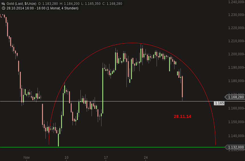 chart-28112014-1916-gold.png