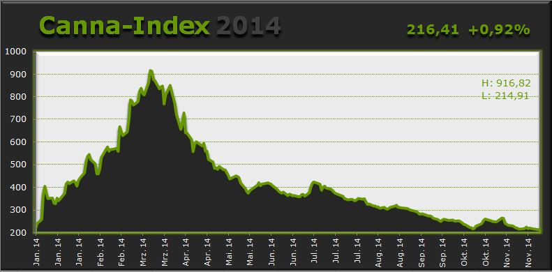 cannaindex_kw_48_jahres_2014.png