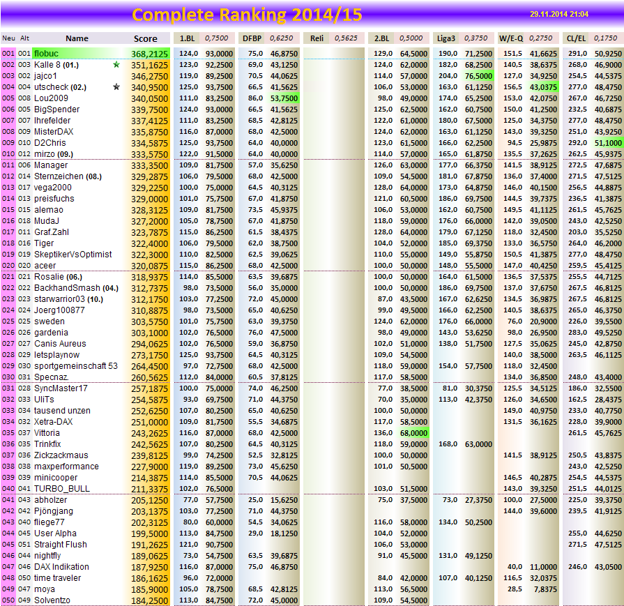 completeranking2014-15.png