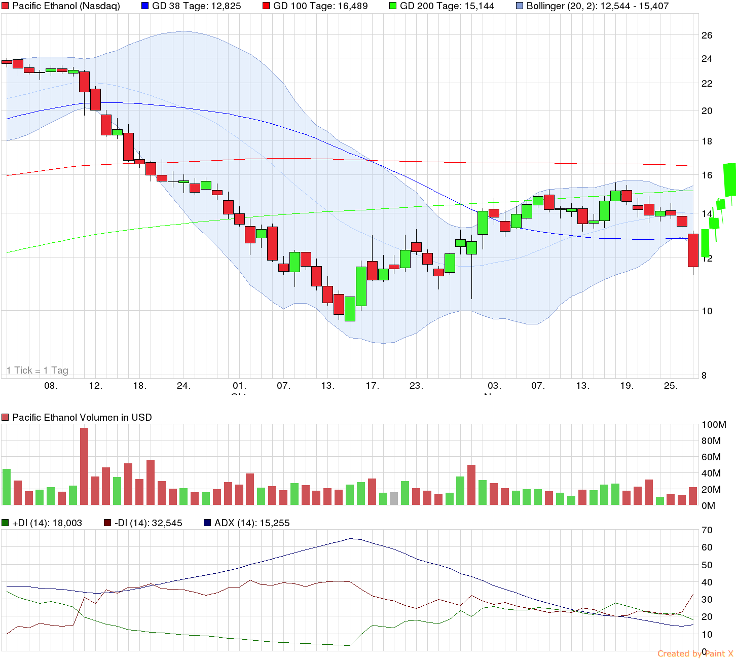 chart_quarter_pacificethanol.png