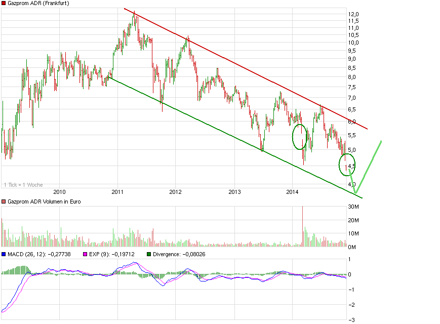 chart_5years_gazpromadr.png