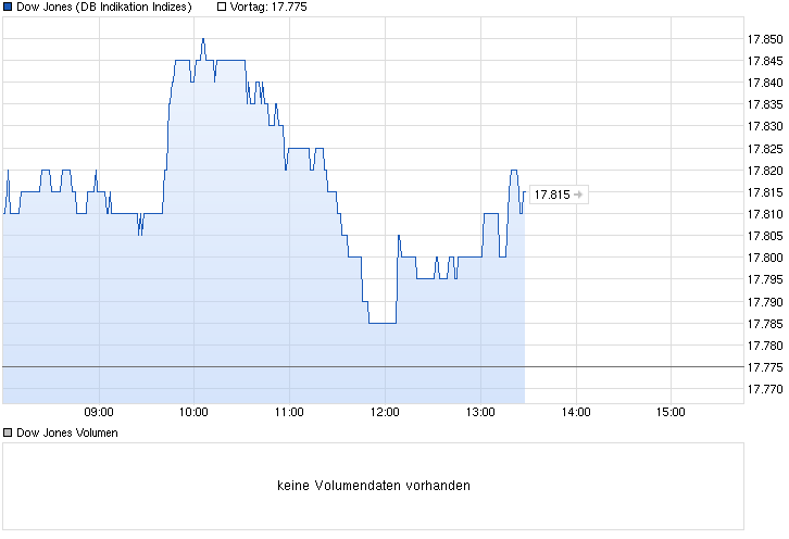 chart_intraday_dowjonesindustrialaverage.png