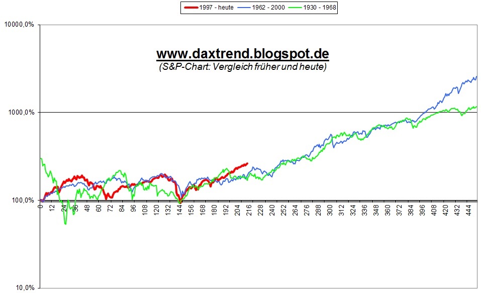 s_p_vergleich_1997_-_1962_-_1930.jpg