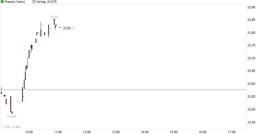 chart_intraday_freenet.png