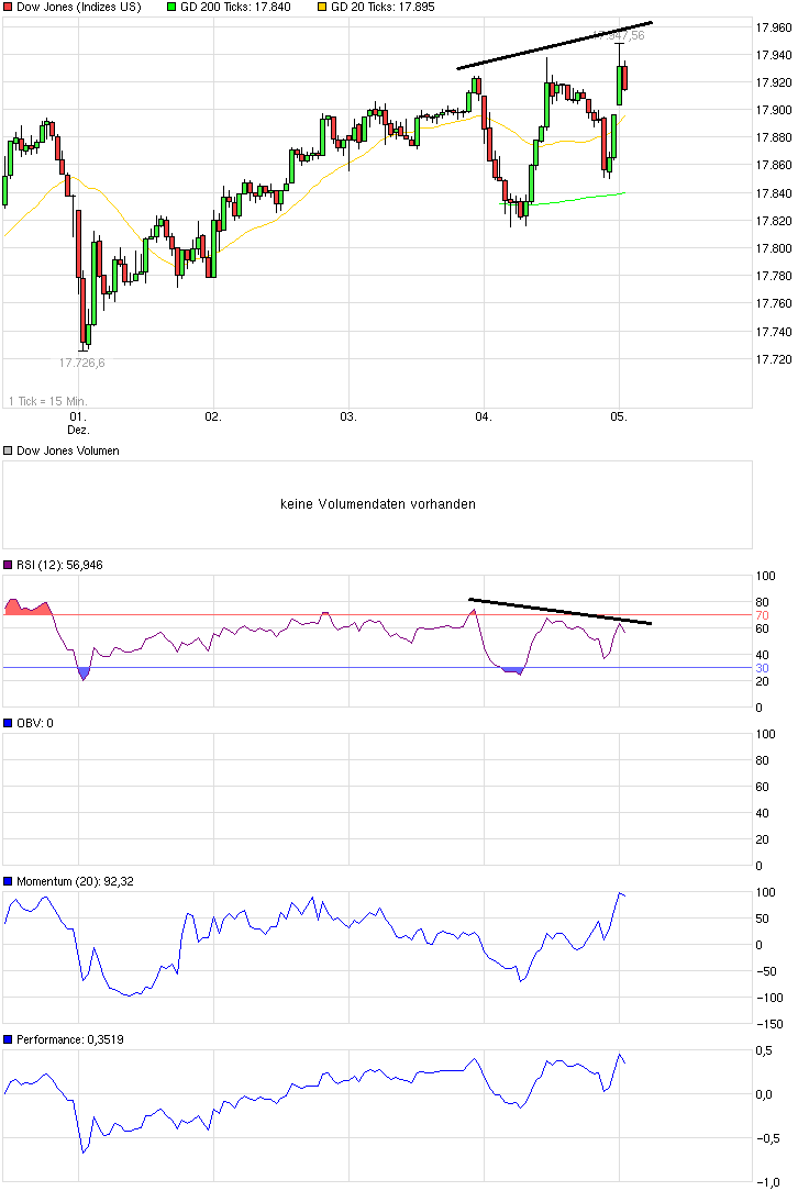 chart_week_dowjonesindustrialaverage.png