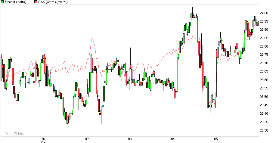 chart_week_freenet.png