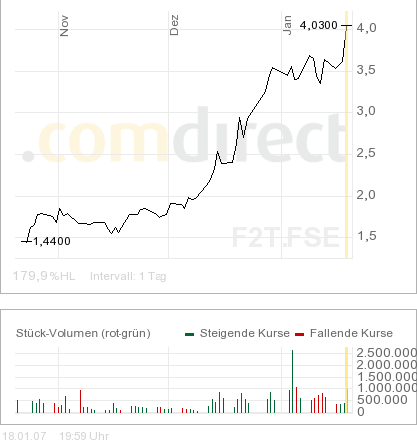 FORSYS_3_Monate_Chart.png