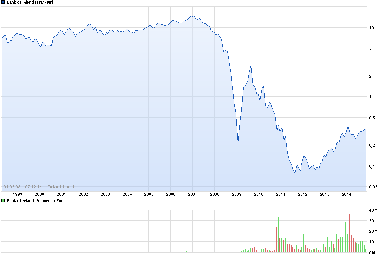 chart_all_bankofireland.png