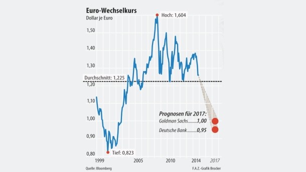 der-euro-wechselkurs-im-verlauf-der-letzten-15-....jpg