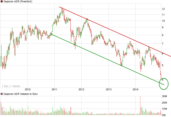 chart_5years_gazpromadr.png
