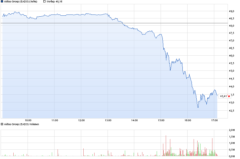 chart_intraday_airbusgroupeads.png