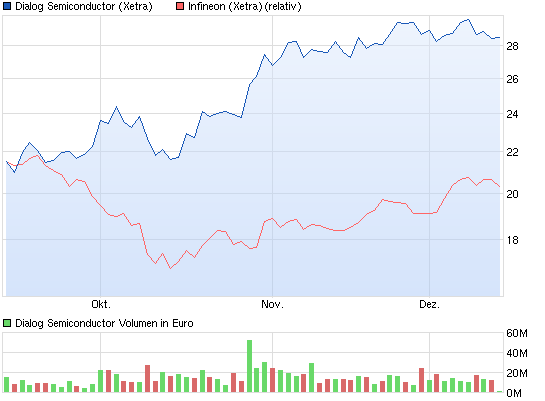 chart_quarter_dialogsemiconductor.png