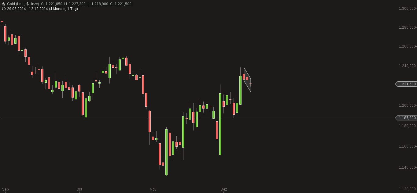 chart-12122014-1538-gold.png