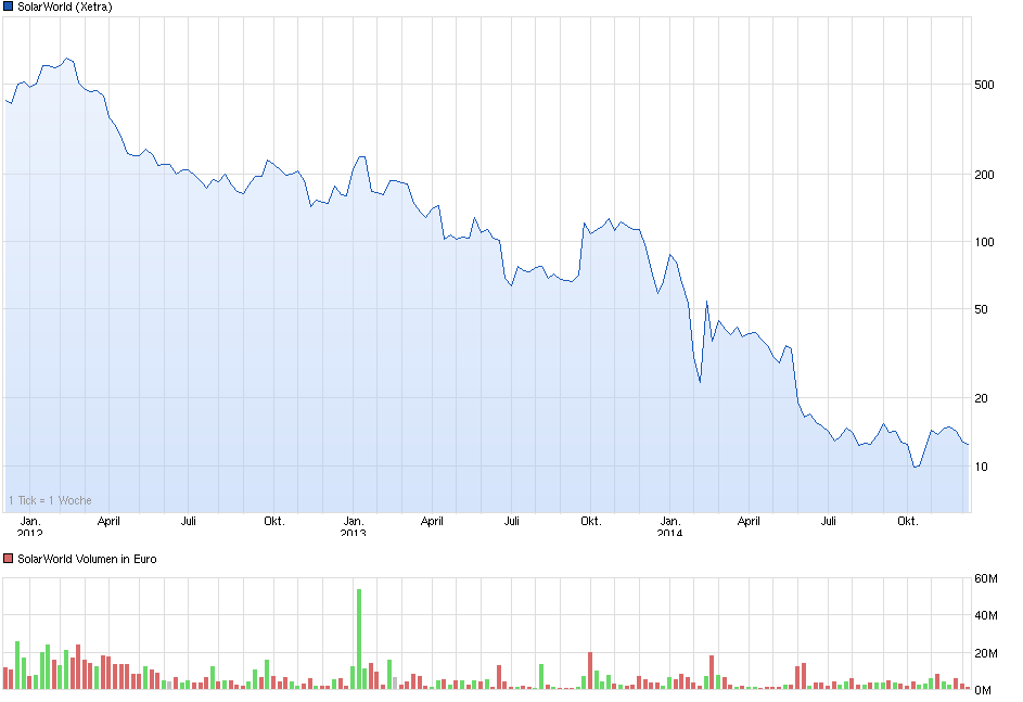 chart_3years_solarworld.png