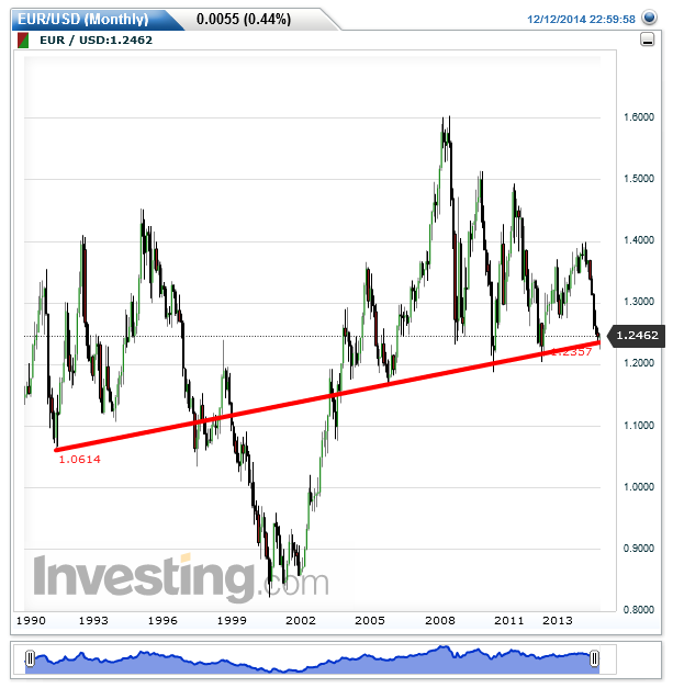 eurusd(monthly)20141214140258.png