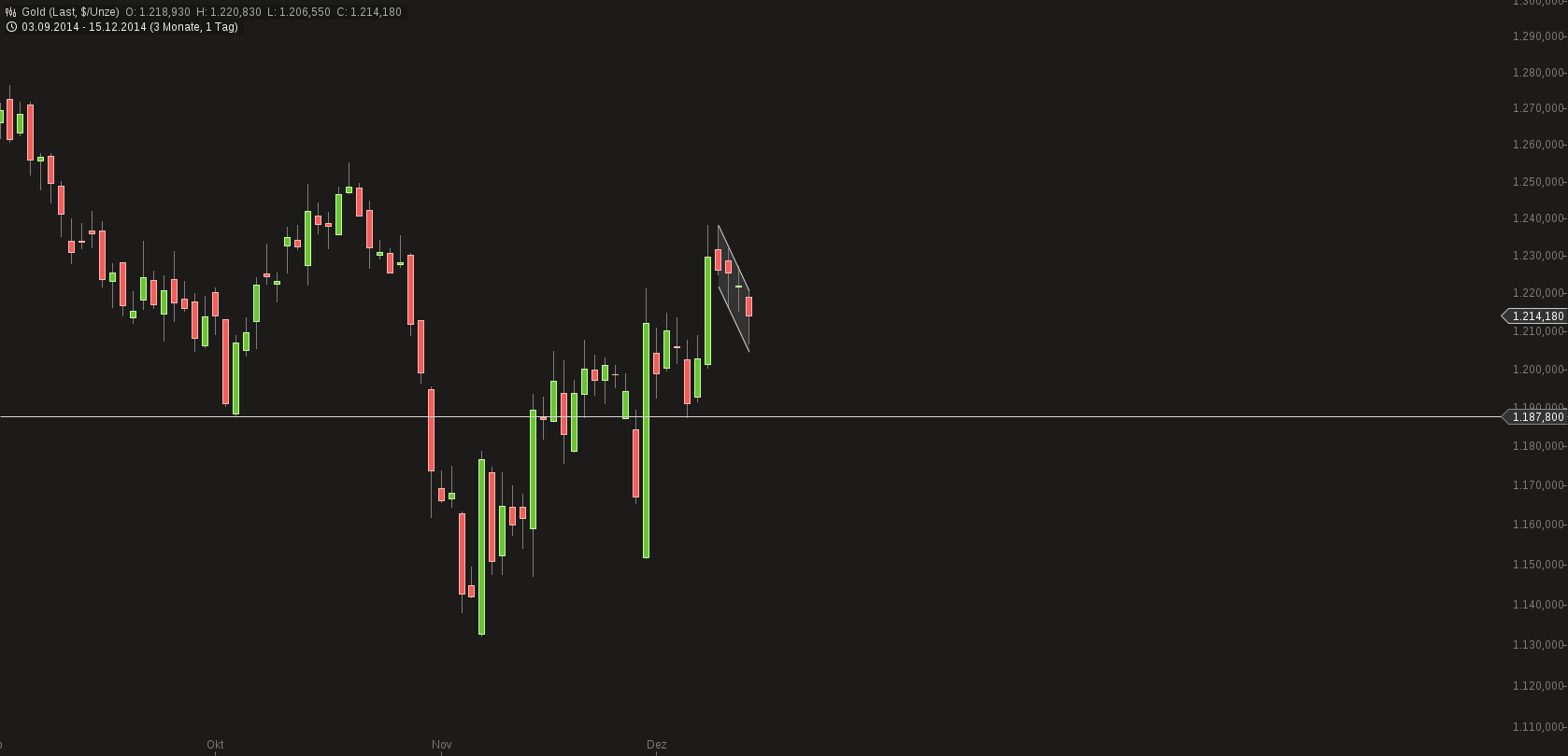chart-15122014-1636-gold.png