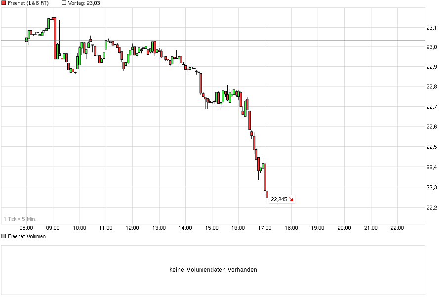 chart_intraday_freenet.png