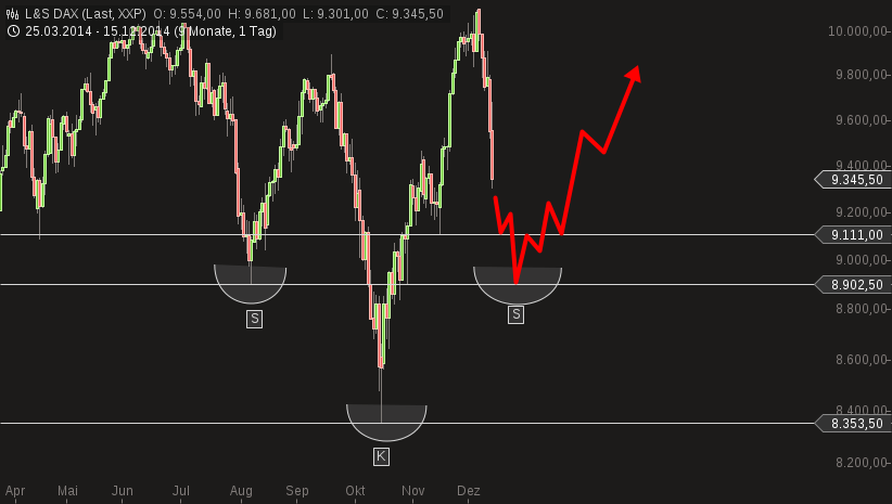 chart-15122014-1813-ls_dax_sks.png