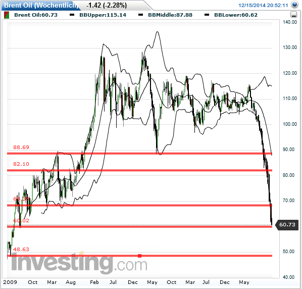 brent_(lco)_weekly_2014-12-15b.png