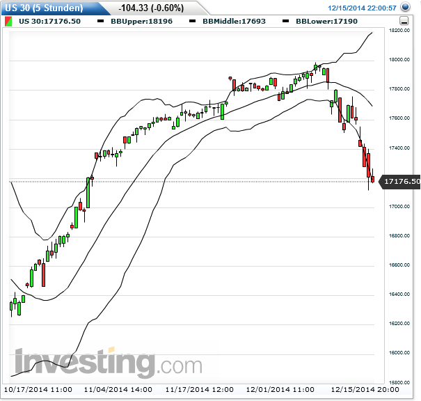 dow_5h_2014-12-15c.png