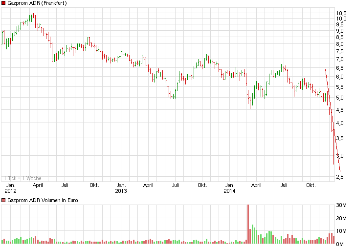 chart_3years_gazpromadr.png