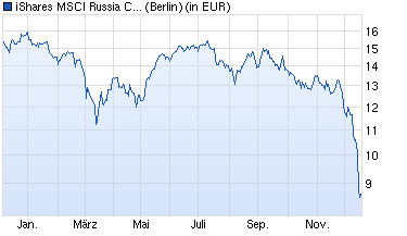 chart_year_isharesmscirussiacappedindexfund.png