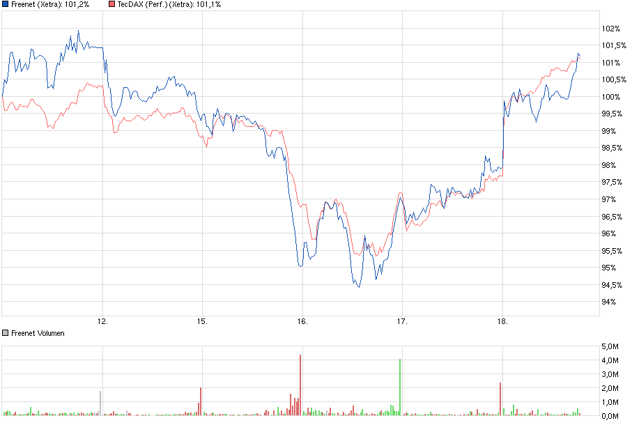 chart_week__freenet.png