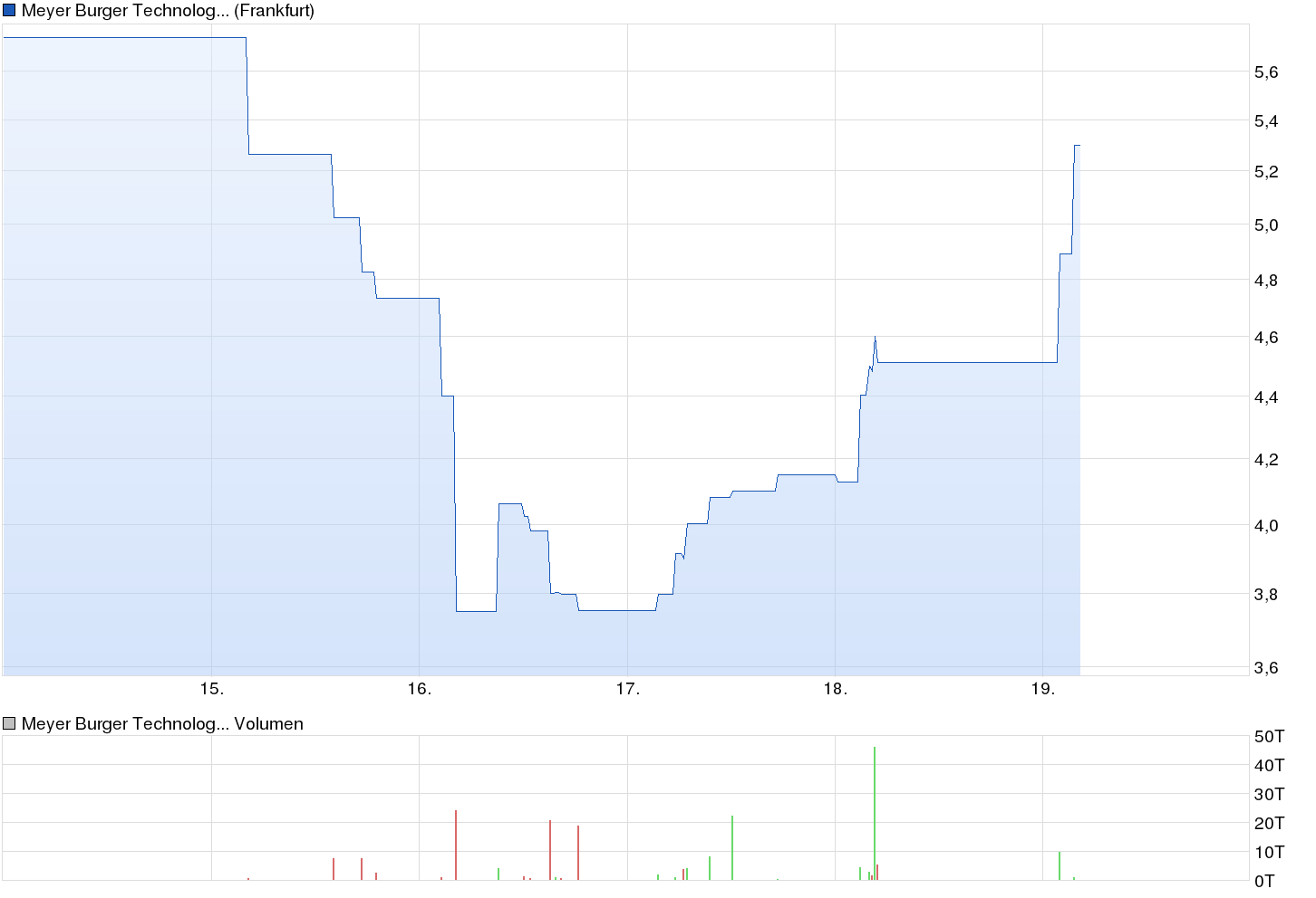 chart_week_meyerburgertechnology.png