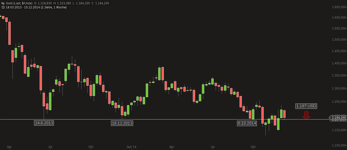 chart-20122014-0805-gold.png