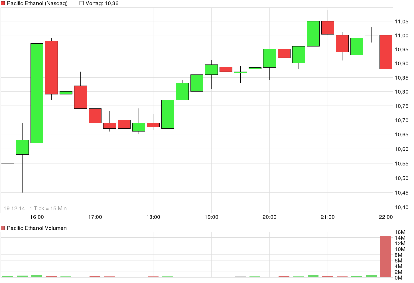 chart_intraday_pacificethanol.png