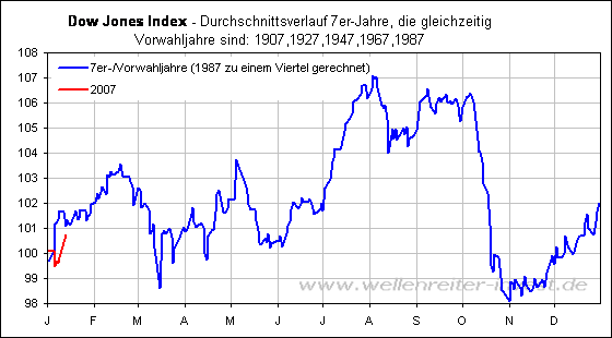 DOW_monatedurchschnittsverl7zp.gif