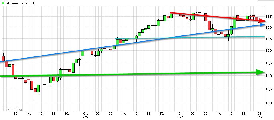 deutsche_telekom_chart_(wkn_55554750)_-....jpg