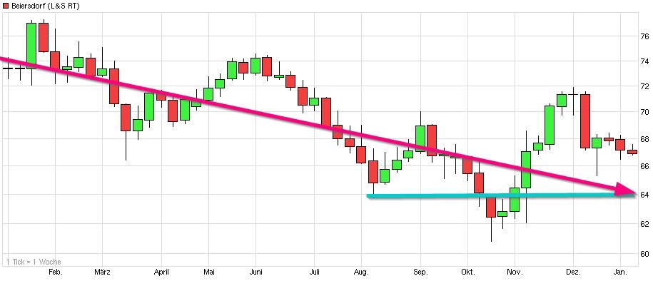 beiersdorf_chart_(wkn_520000)_-_ariva.jpg